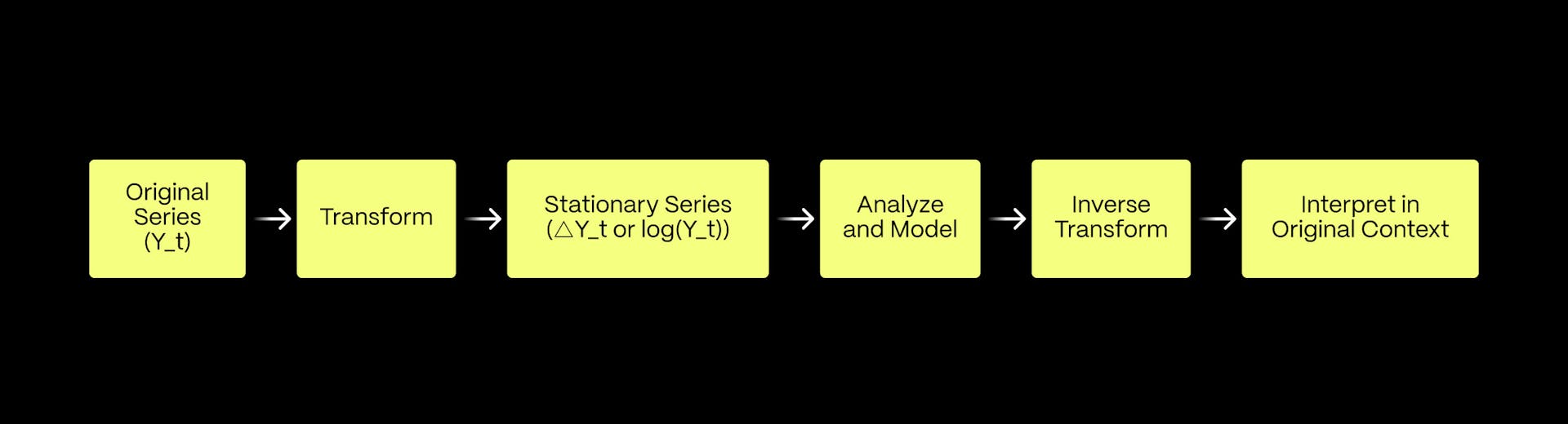 A diagram illustrating the transformation process of time series.