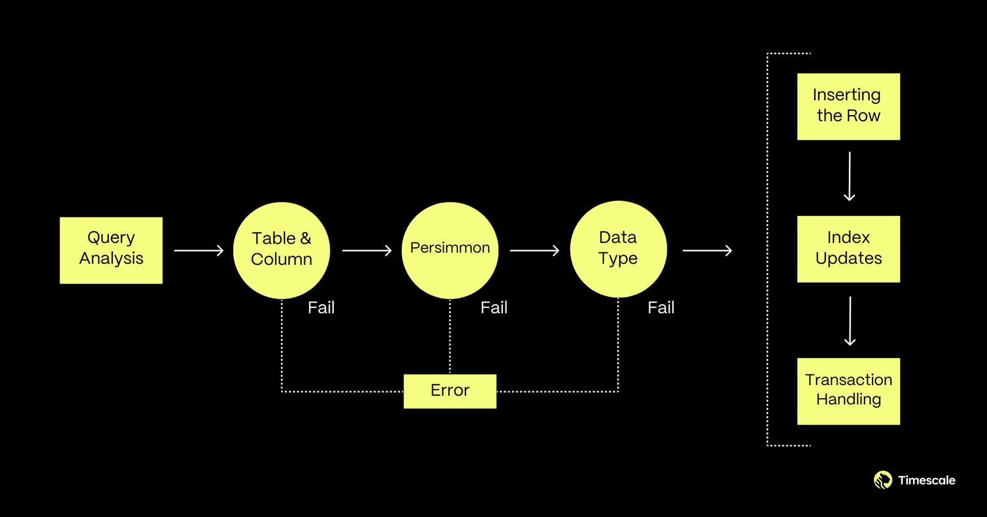 A diagram of the Postgres insert workflow