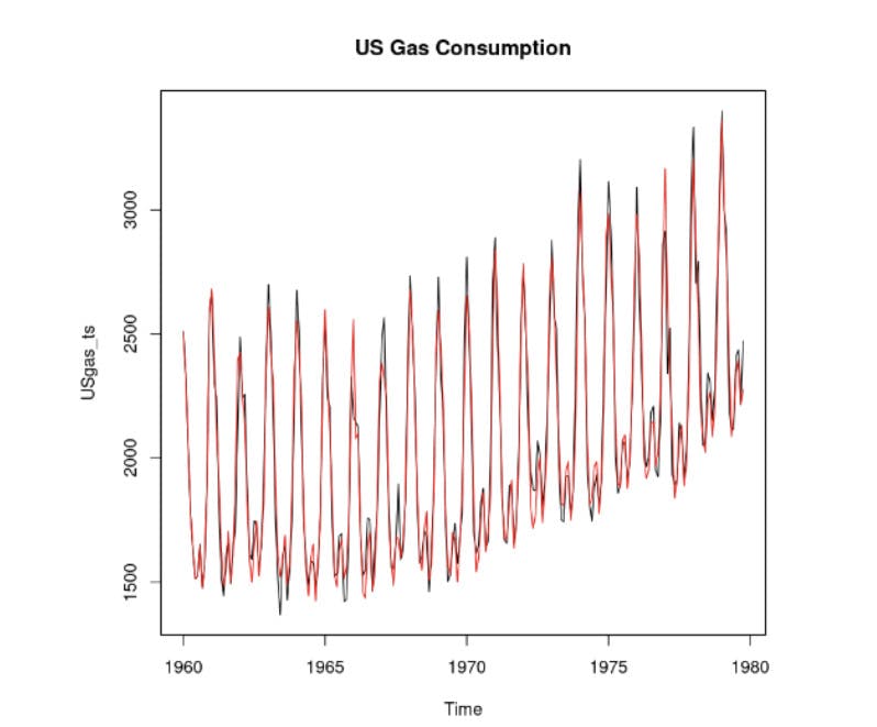 Line graph showing US gas consumption