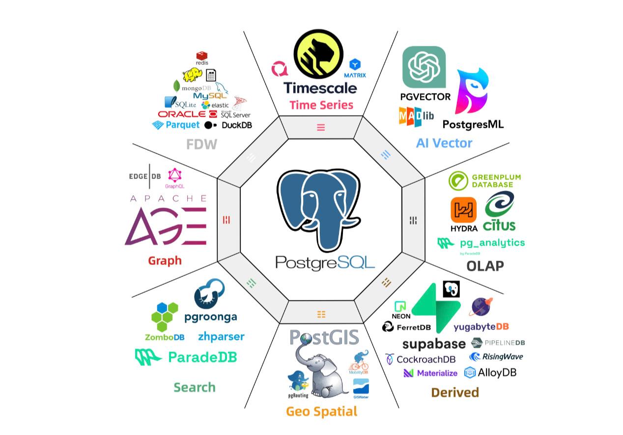 The PostgreSQL logo at the center, surrounded by the logos of many PostgreSQL-based products.