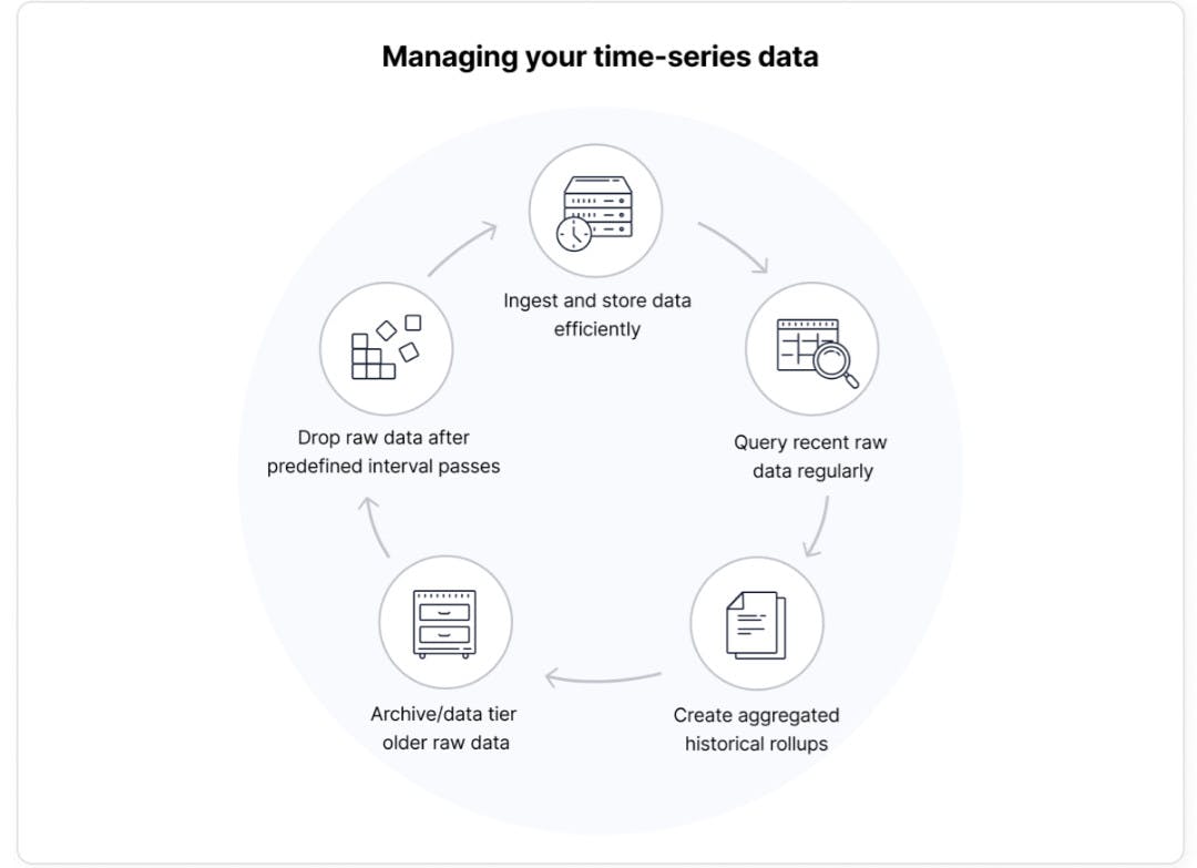 The data management lifecycle.