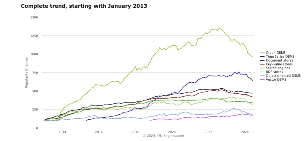 DB-Engines TSDBs graph, showing the trend since January 2013