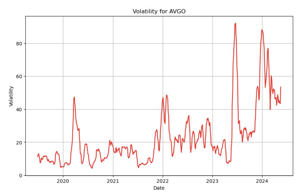 Volatility for AVGO graph