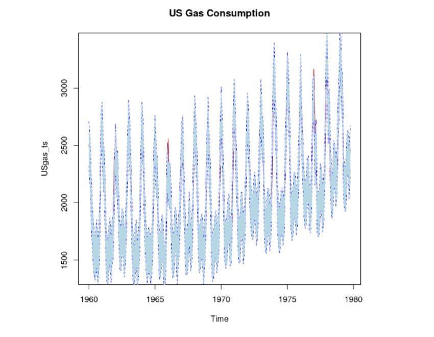 A plot of the original time series, the fitted values, and the 95% confidence interval. 