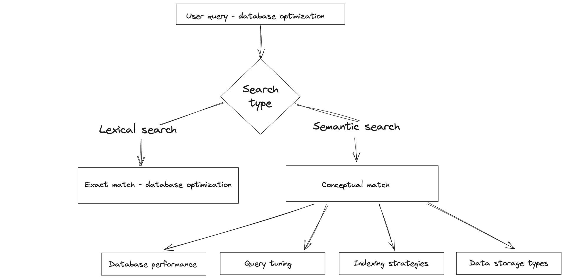 A diagram of semantic search