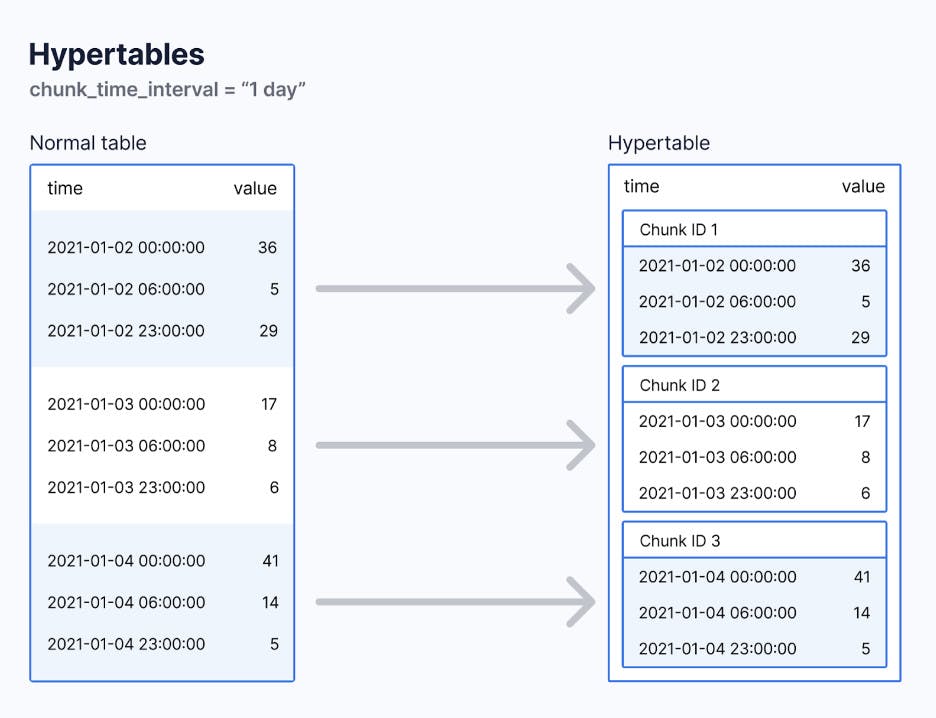 Timescale’s hypertables make partitioning by time automatic