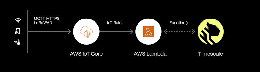 A diagram with the MQTT, HTTPS, LoRaWAN signals moving into AWS IoT Core, then to AWS Lambda via an IoT rule, and then to Timescale via Lambda function.
