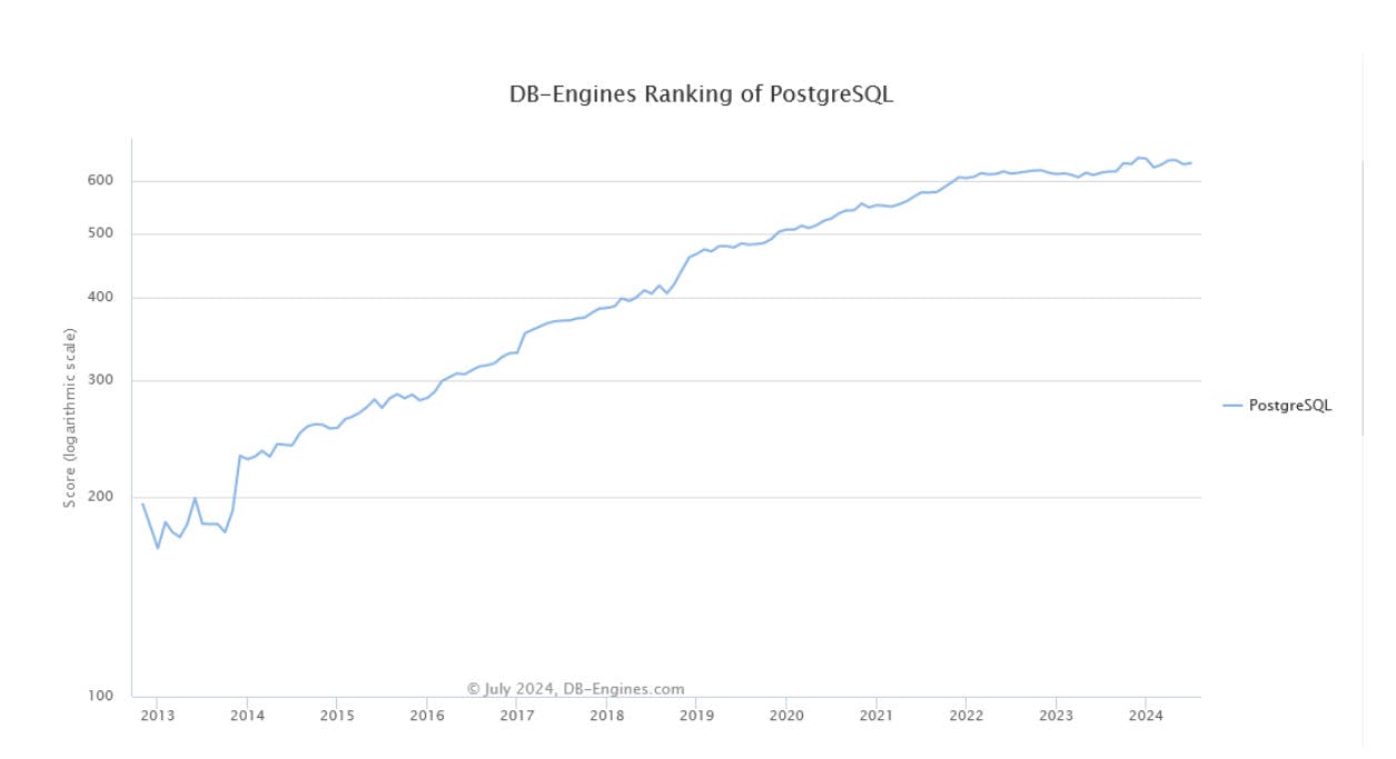 DB-Engines Ranking of PostgreSQL