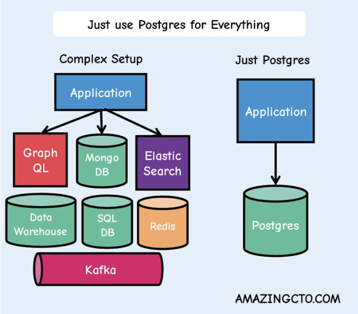 A diagram that shows a complex setup with multiple tools, and a much simpler one where you build your application with Postgres.