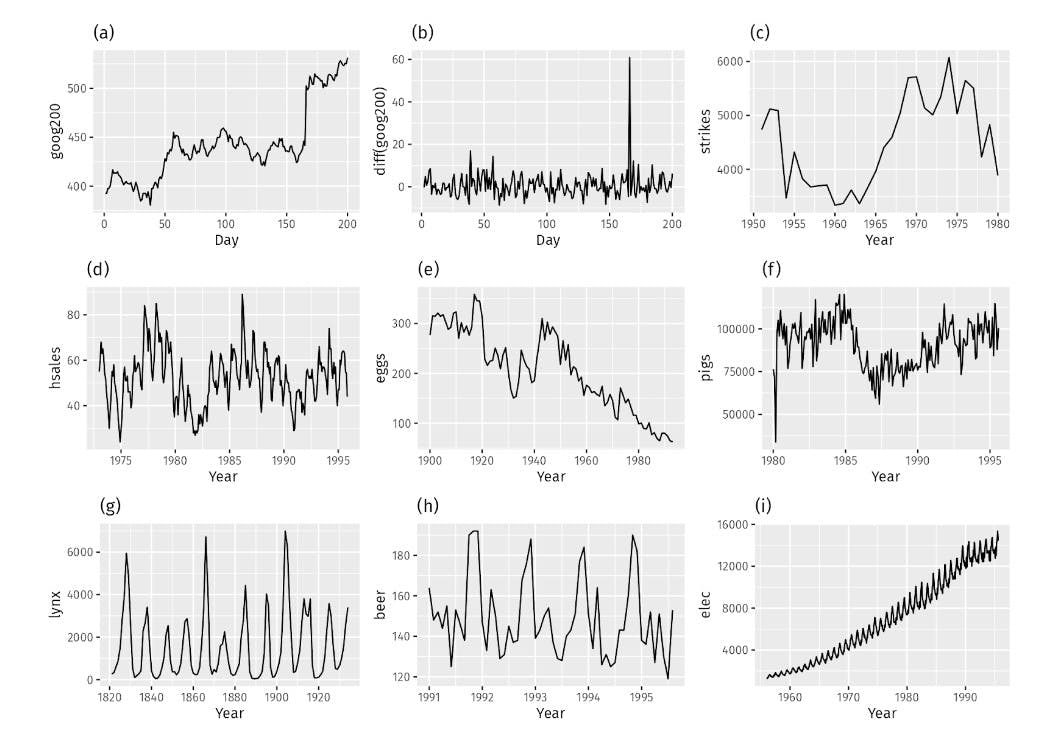 Several examples of stationary and non-stationary time series.