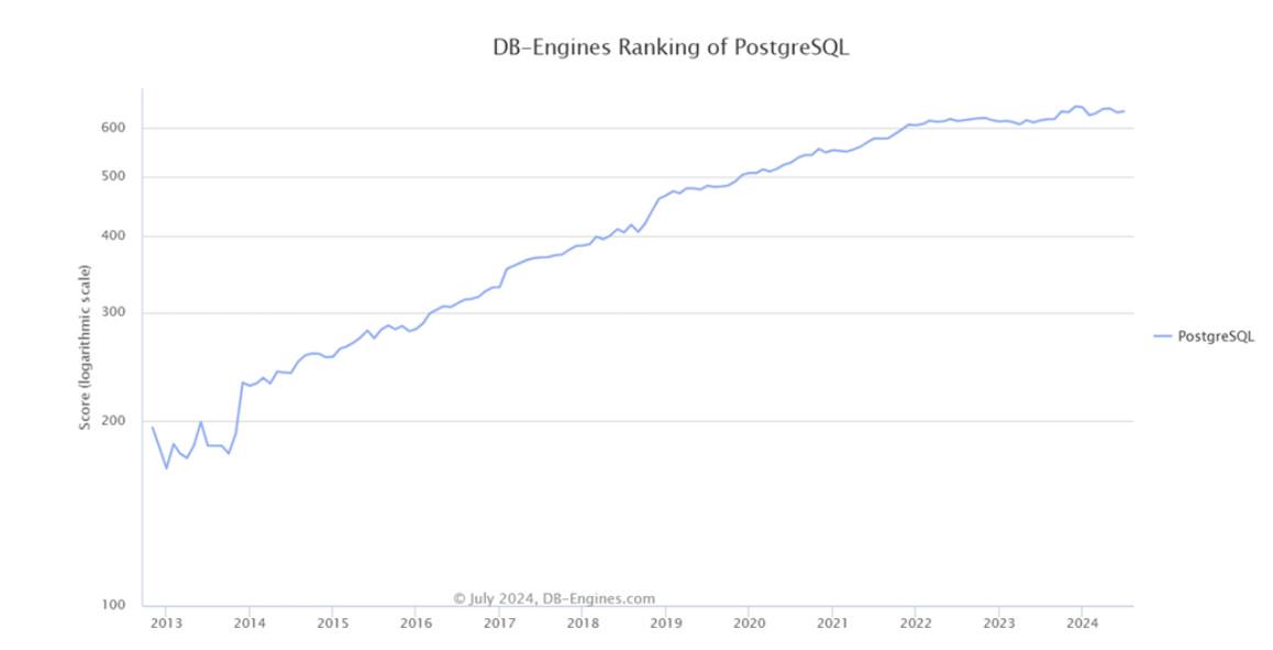 A line graph by DB-Engines illustrating Postgres' growing popularity from 2013 to present.