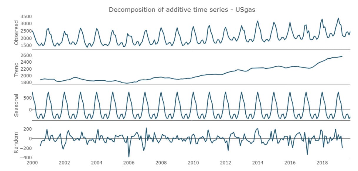 Stationary Time Series Analysis decomposition additive time series