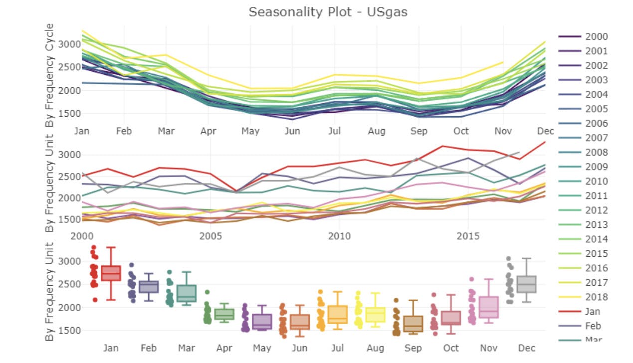 Stationary Time Series Analysis seasonality plot