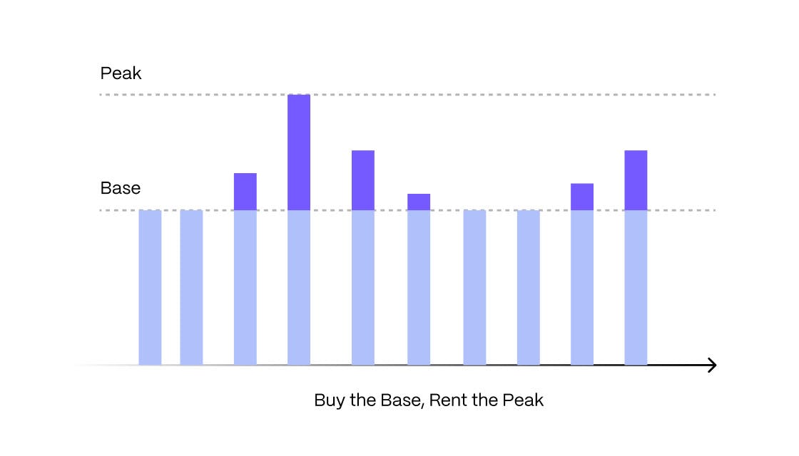 Buy the base, rent the peak