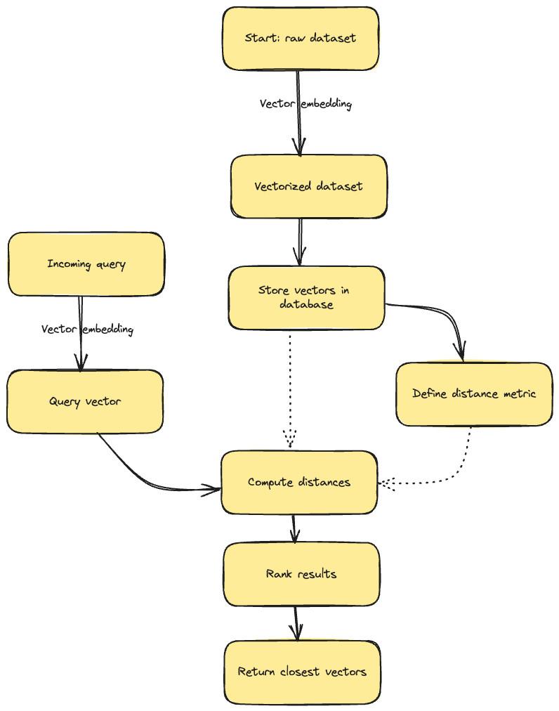 Visual representation of how vector search works