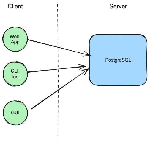 A diagram representing the client-server connection in PostgreSQL.