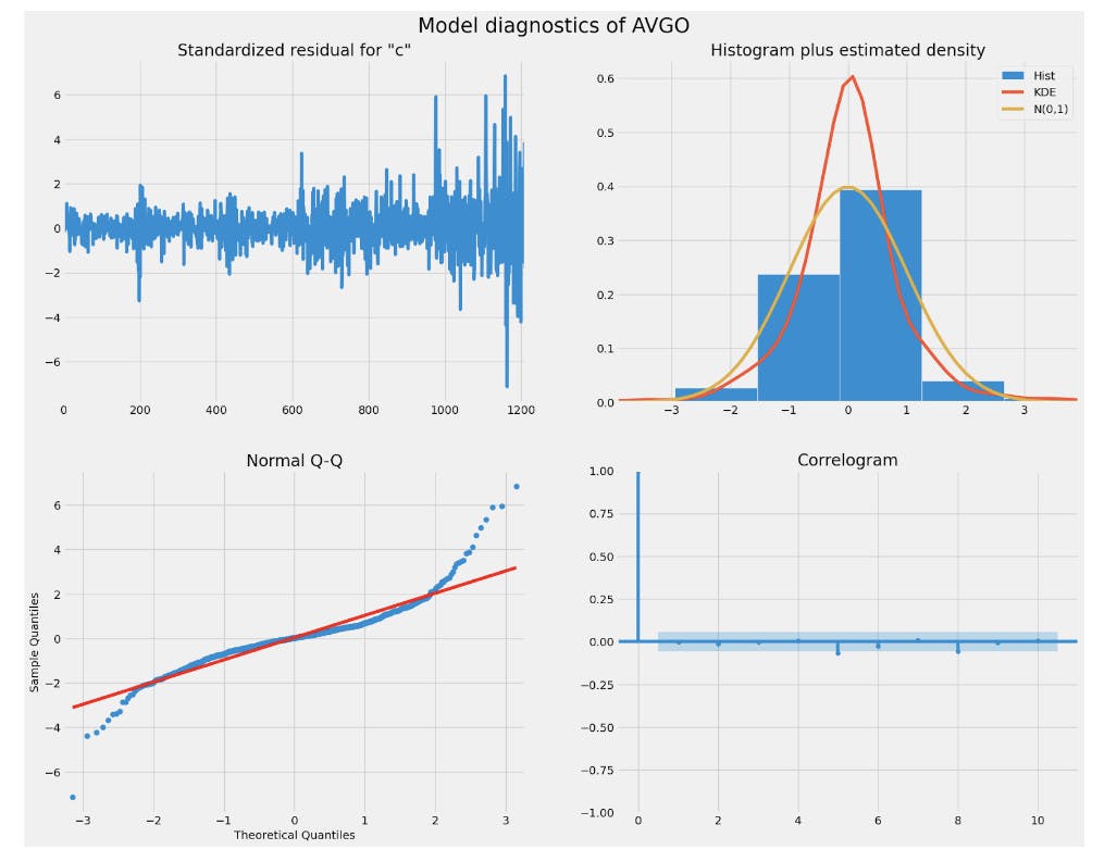 Model diagnostics of AVGO