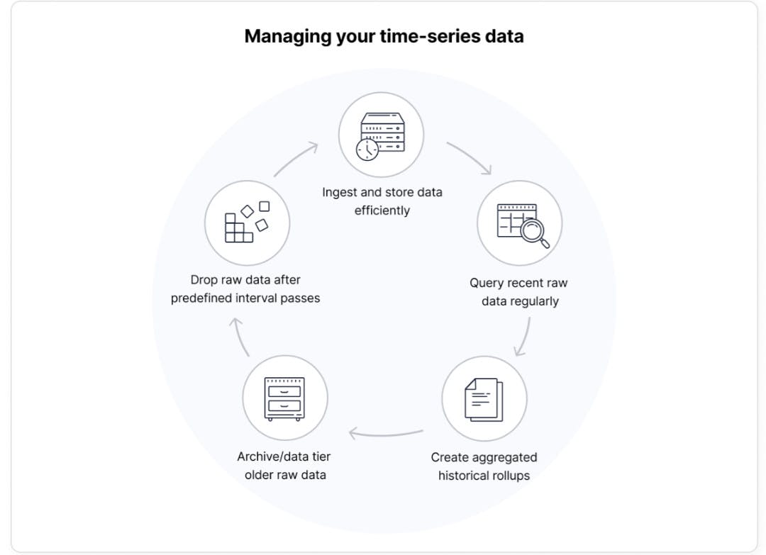 The time series data lifecycle.