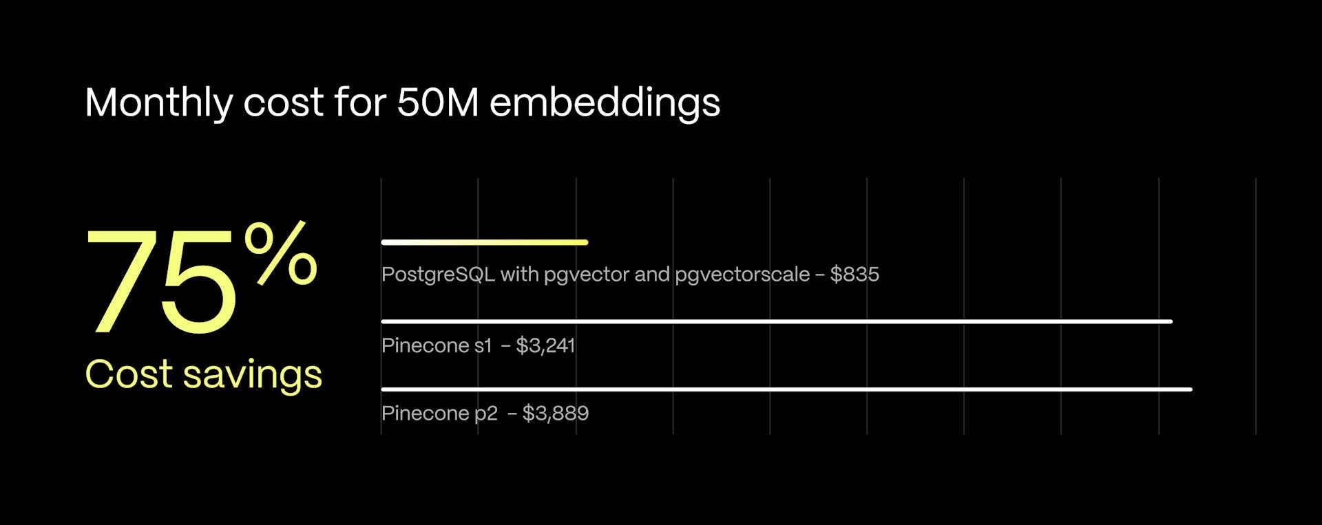 Self-hosting PostgreSQL with pgvector and pgvectorscale offers better performance while being 75-79 % cheaper than using Pinecone.