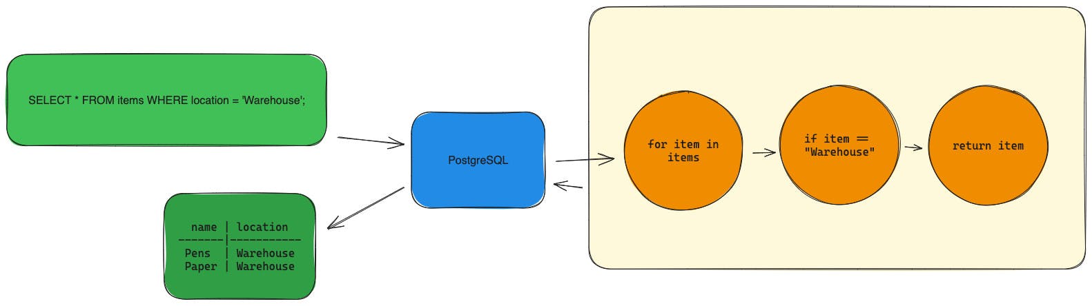 A diagram illustrating a query example