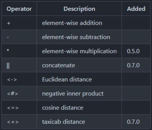 Pgvector: Supported operators