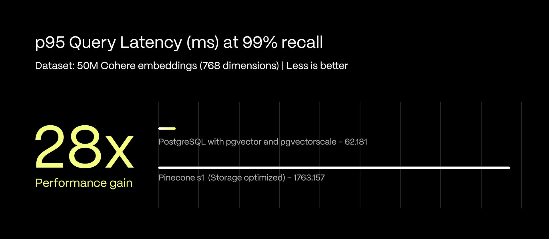 A diagram showing that PostgreSQL with pgvector and pgvectorscale extensions outperformed Pinecone’s s1 pod-based index type, offering 28x lower p95 latency.
