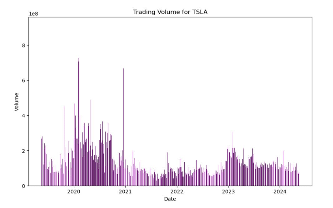 Trading Volume graph for TSLA