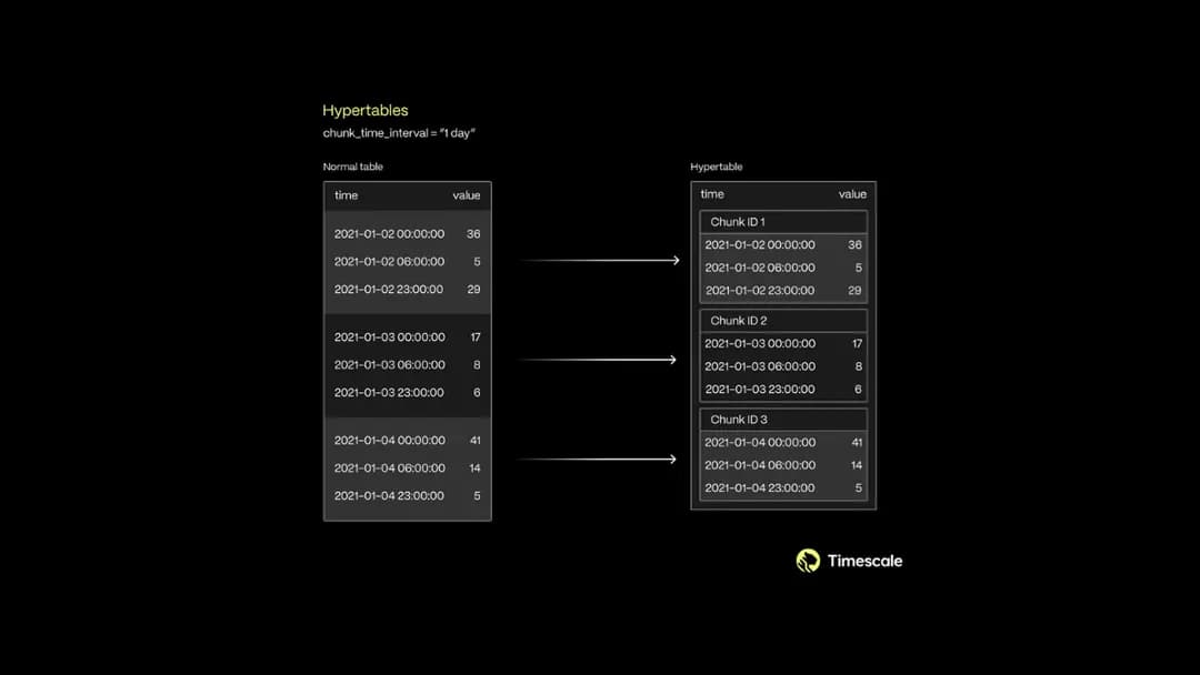 Scale PostgreSQL via Partitioning: A Dev’s Intro to Hypertables