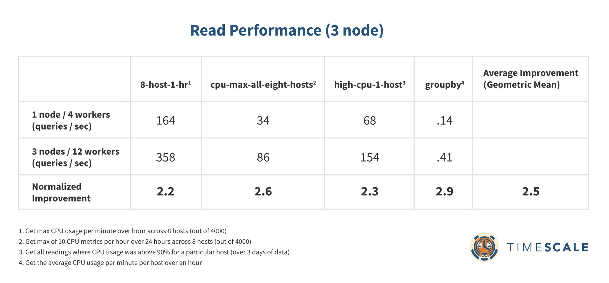 TimescaleDB read performance improvements on a three-node setup.