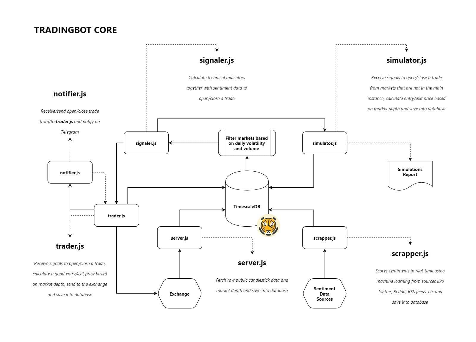 TradingBot architecture diagram, detailing various Node.js libraries and what they do within the app