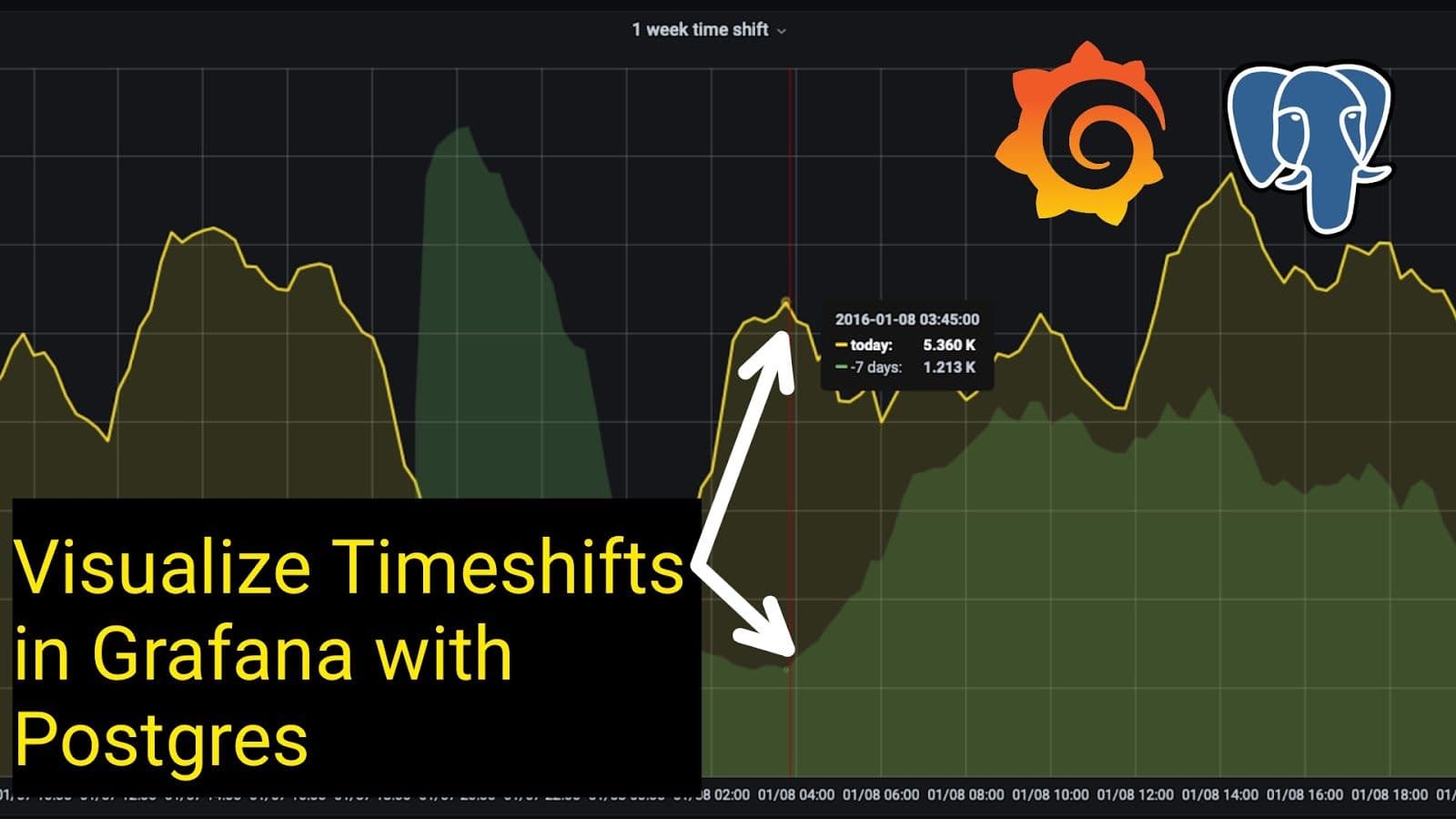 How to visualize timeshifts to compare metrics over time in Grafana using PostgreSQL