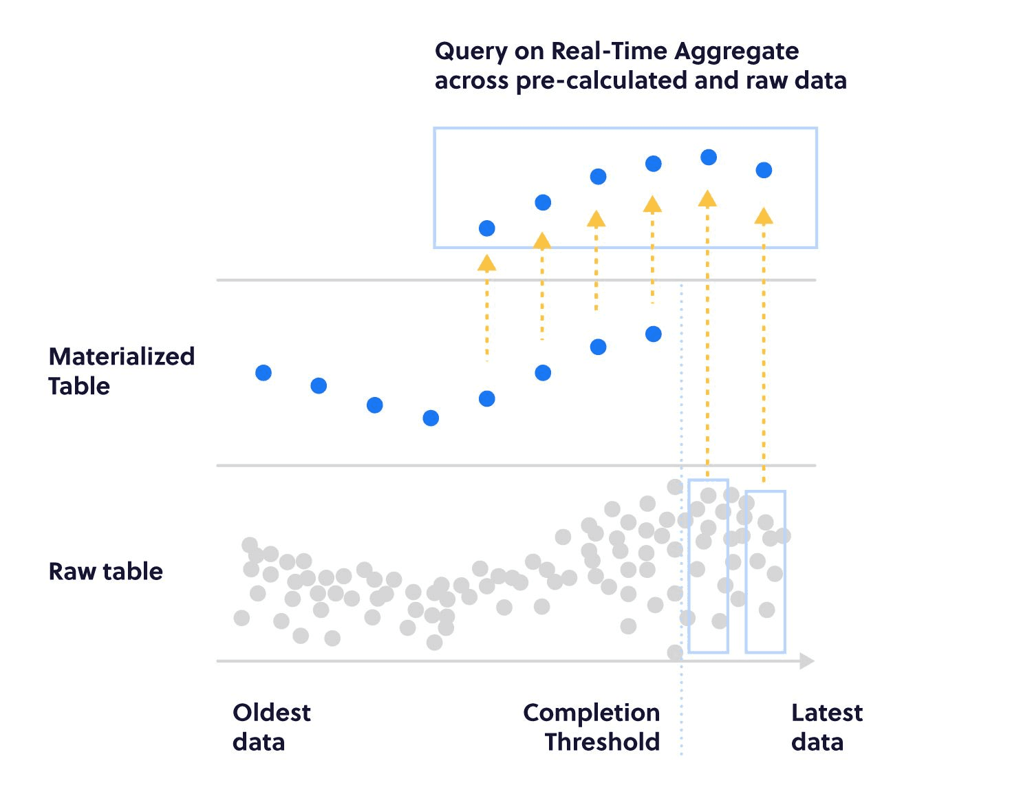 Diagram depicting real-time aggregation (for display only)