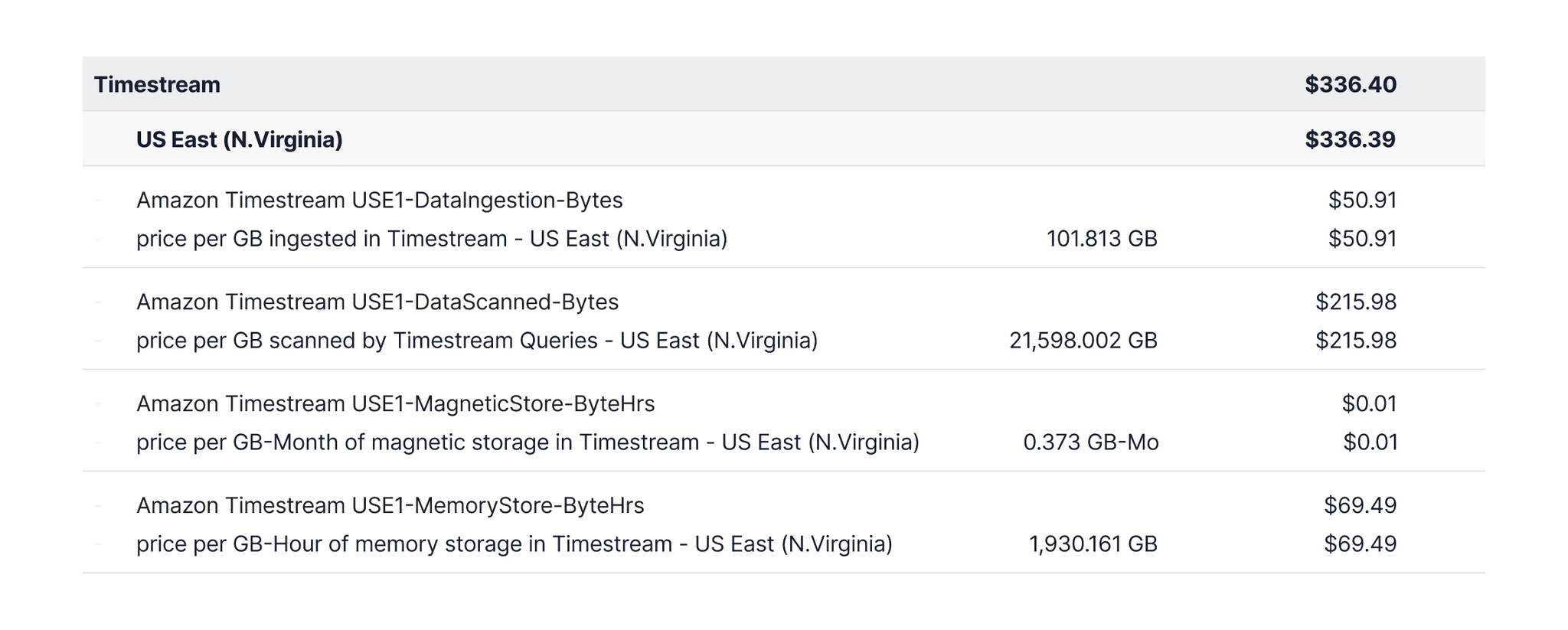 Screenshot of Amazon Timestream bill with various charges, totaling 336.40 USD