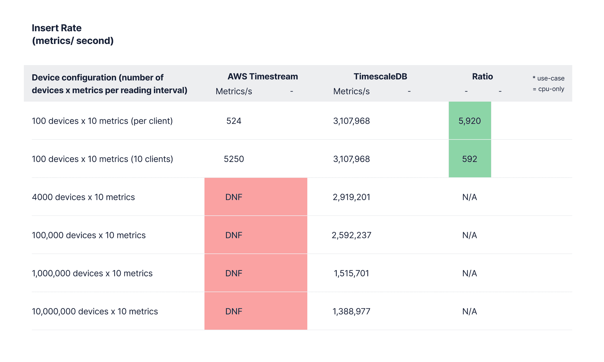 Table showing TimescaleDB vs. Amazon Timestream Insert Rate comparison ratios in metrics/second