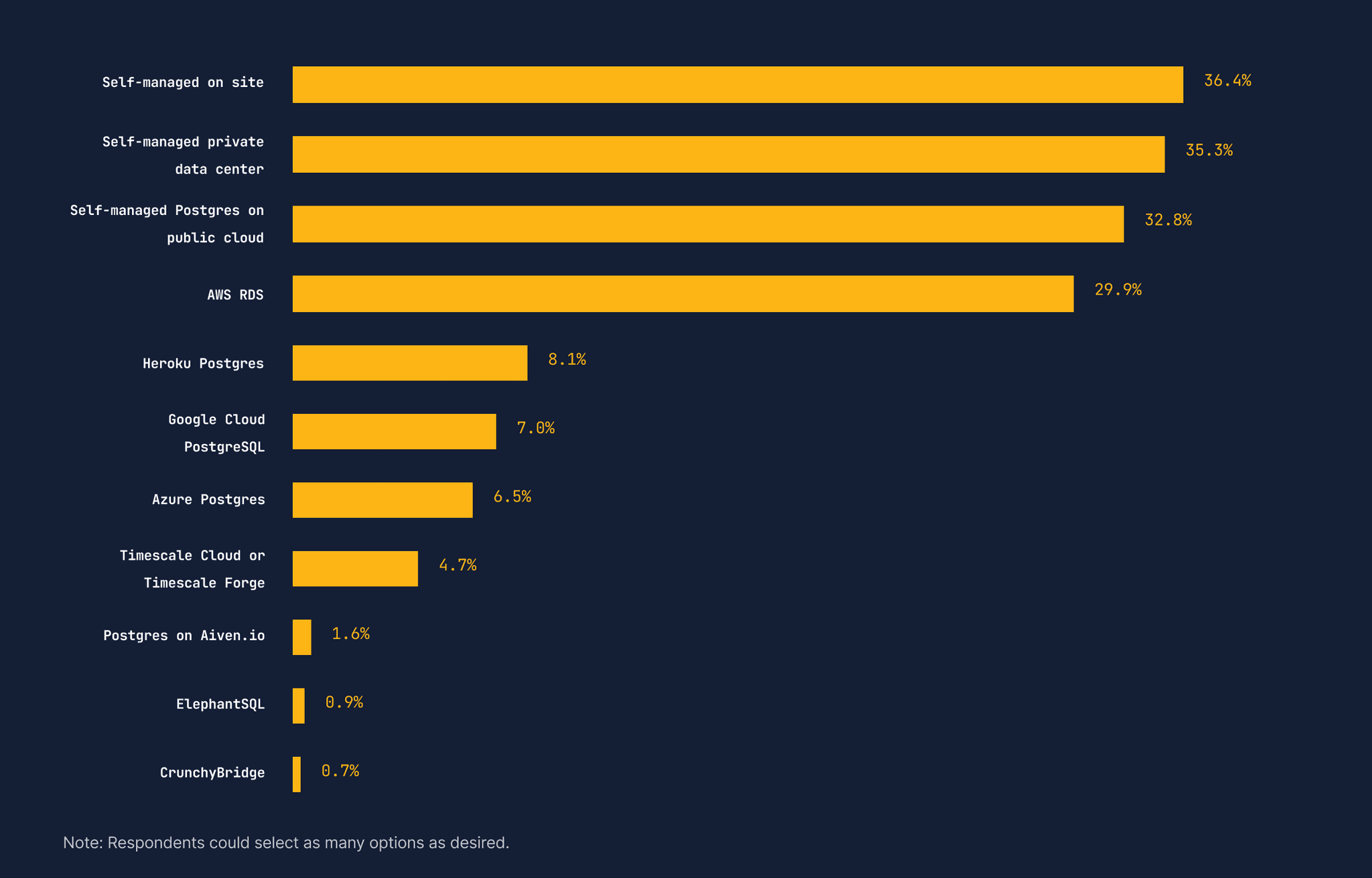 Self-managed on site 36.4%. Self-managed private data center 35.3%. Self-managed Postgres on public cloud 32.8%. AWS RDS 29.9%. Heroku Postgres 8.1%. Google Cloud PostgreSQL 7.0%. Azure Postgres 6.5%. Timescale Cloud or Timescale Forge 4.7%. Postgres on Aiven.io 1.6%. ElephantSQL .9%. CrunchyBridge .7%. 