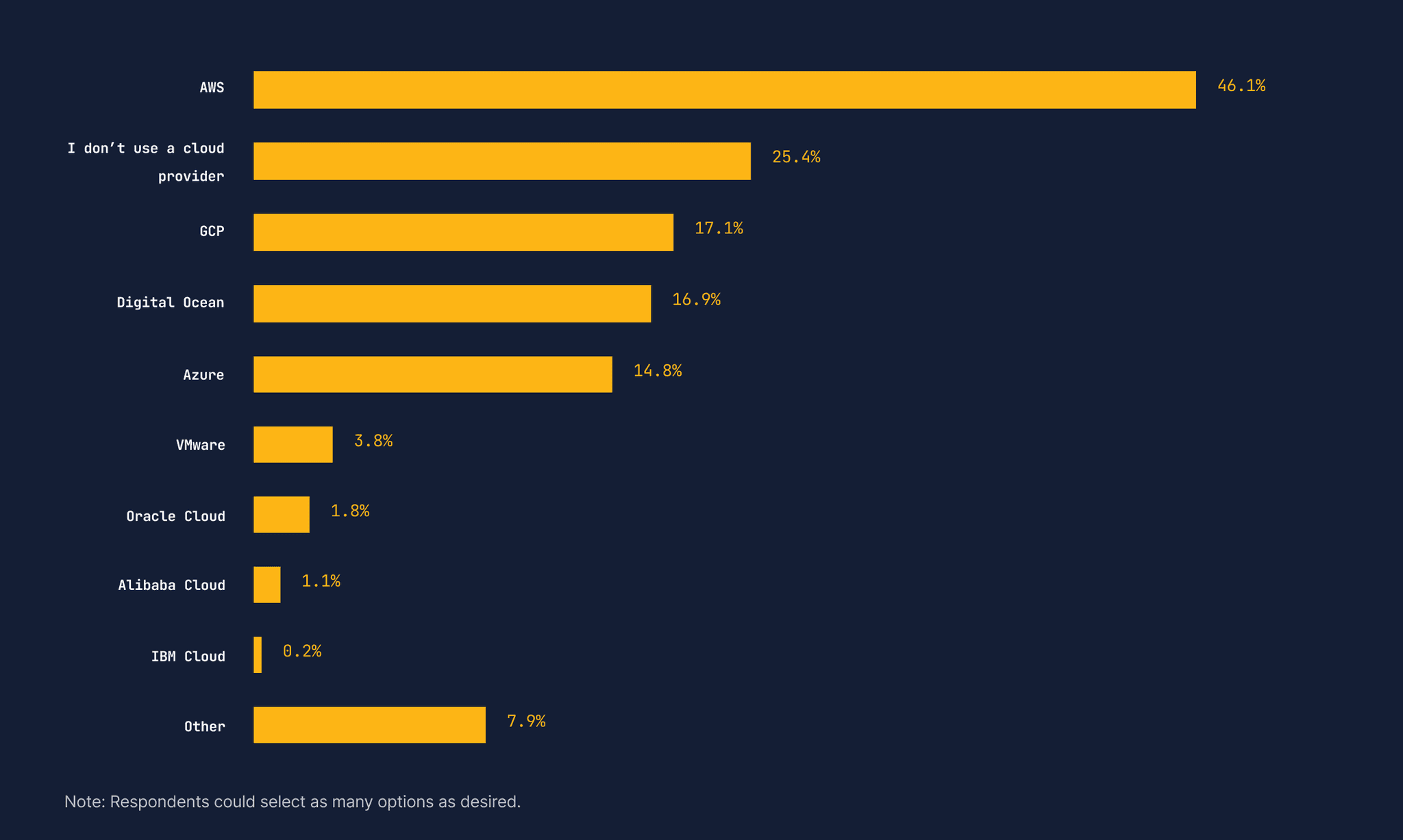 AWS 461.%. I don't use a cloud provider 25.4%. GCP 17.1%. Digital Ocean 16.9%. Azure 14.8%. VMWare 3.8%. Oracle Cloud 1.8%. Alibaba Cloud 1.1%. IBM Cloud .2%. Other 7.9%.