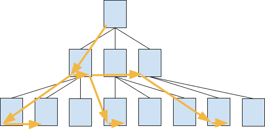 Illustration of how a Skip Scan search works on a Btree index