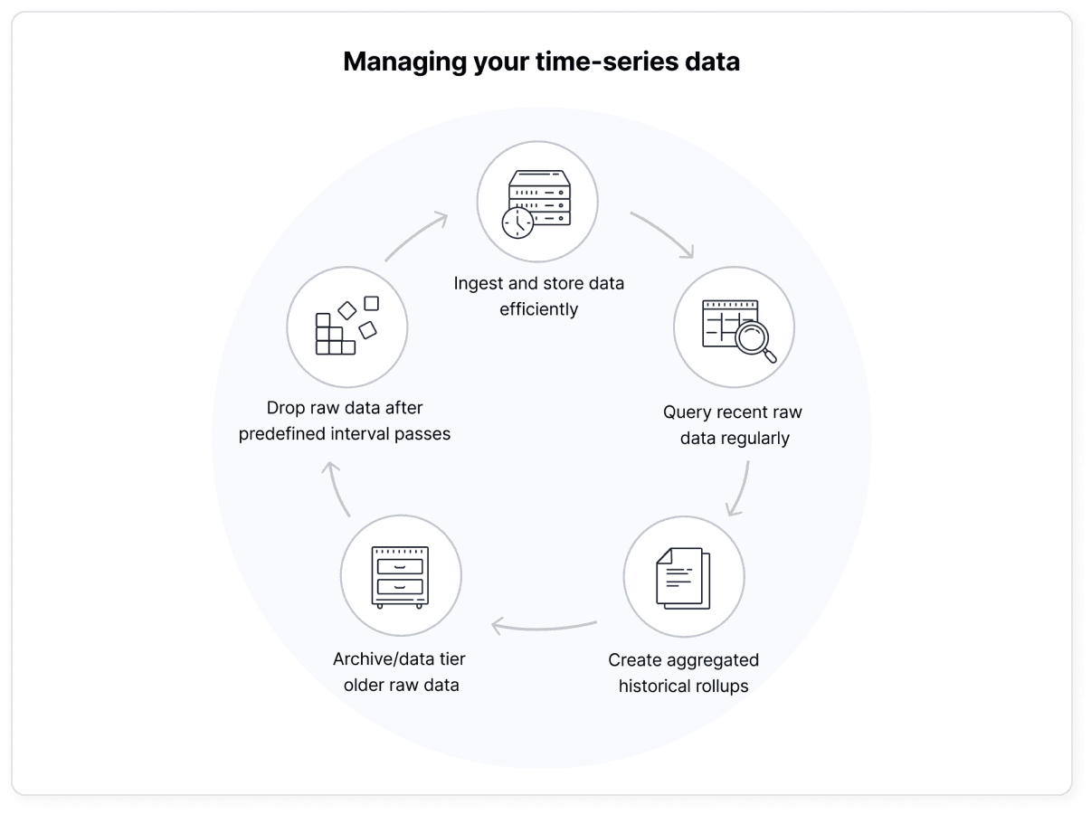 The diagram showing five steps of the data lifecycle management.