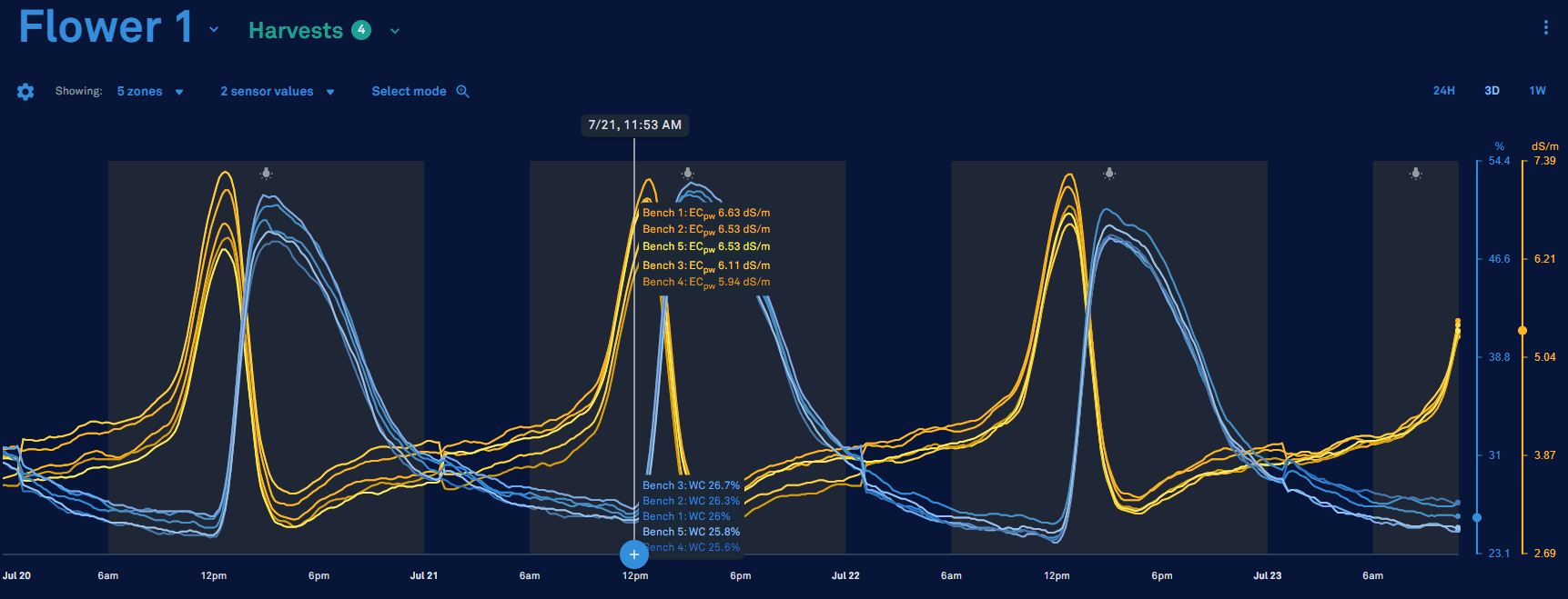 A line chart with dark blue background showing electrical conductivity and water content data related to a room in AROYA.