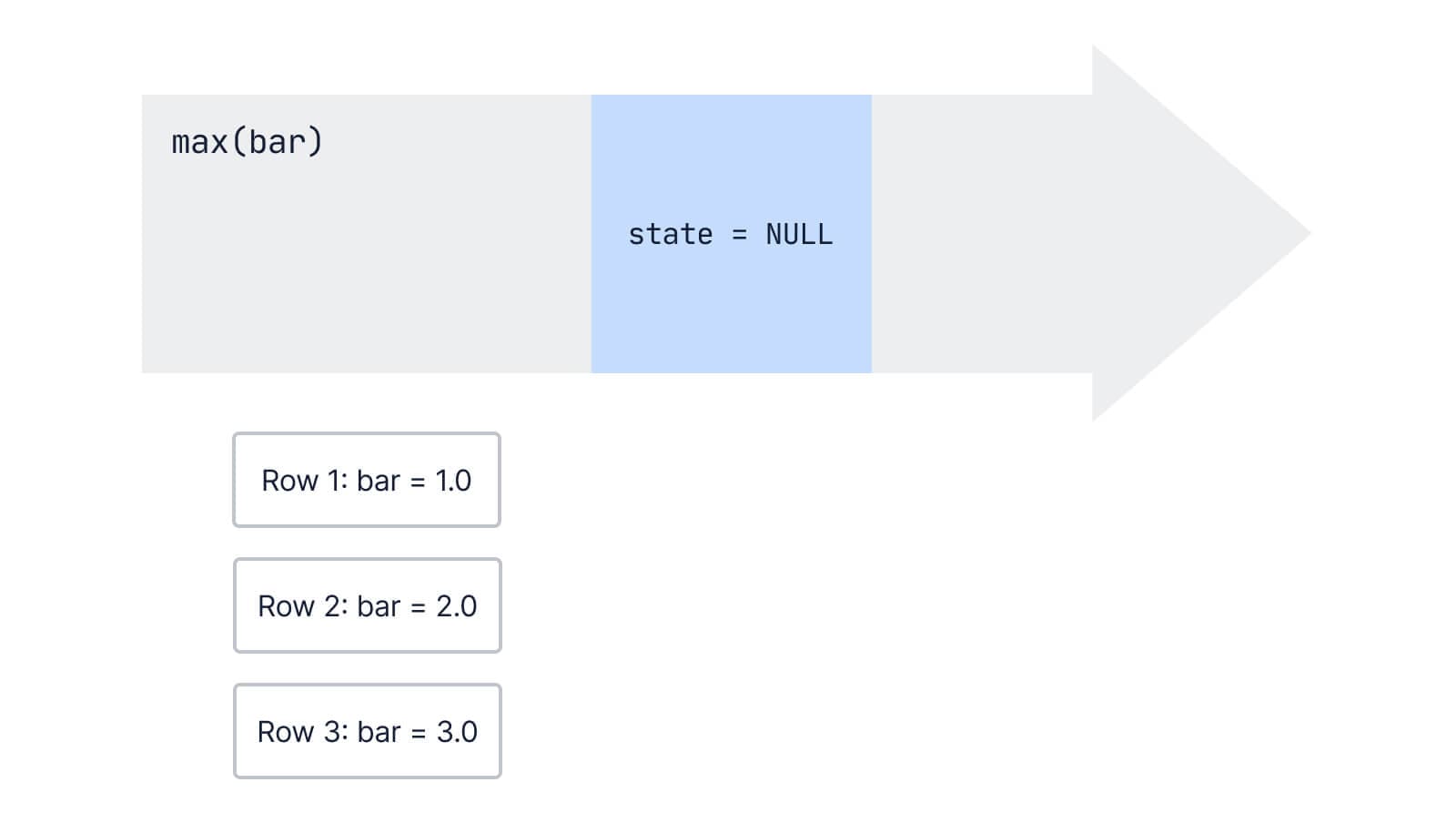 Flowchart arrow diagram representing the max open parens bar close parens aggregate, with three rows below the arrow where bar is equal to 1.0, 2.0, and 3.0, respectively. There is a box in the arrow in which the state is equal to NULL. 