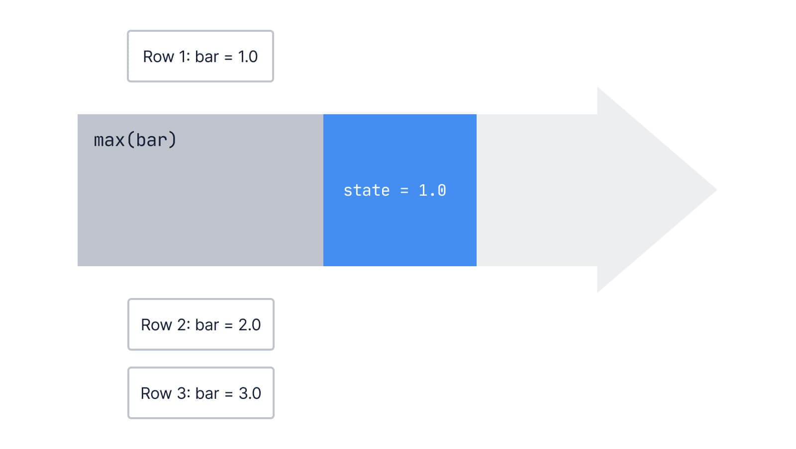 The same flowchart diagram, except that row one has moved _out_ of the arrow, and the state has been updated from NULL to the 1.0, row one’s value. 