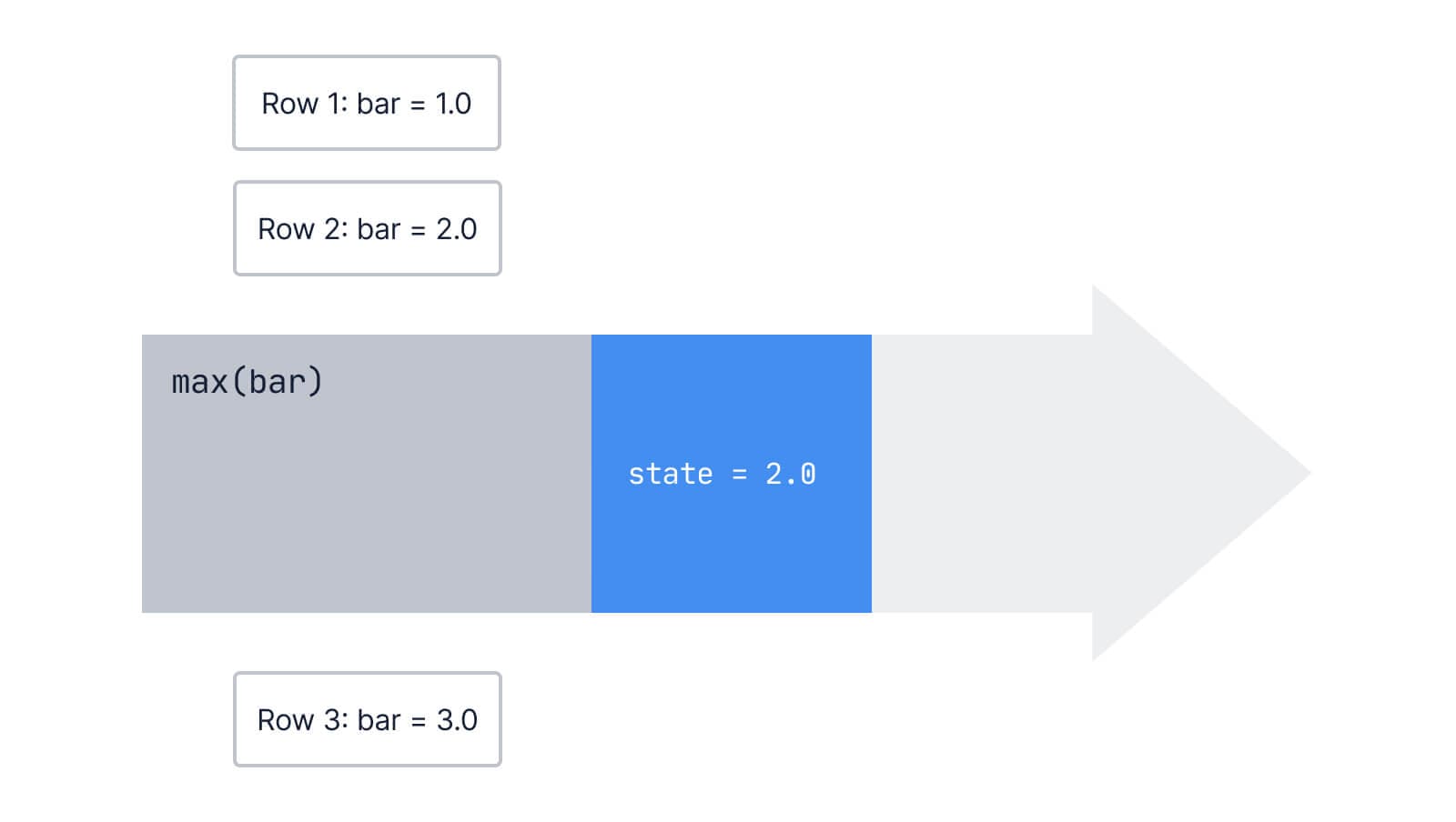  The same diagram, except that row two has moved out of the max aggregate, and the state has been updated to the largest value (the value of row two, 2.0). 