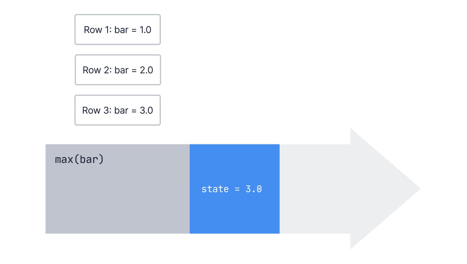 The same diagram, expect that row three has moved out of the max aggregate, and the state has been updated to the largest value, the value of the third row, 3.0.