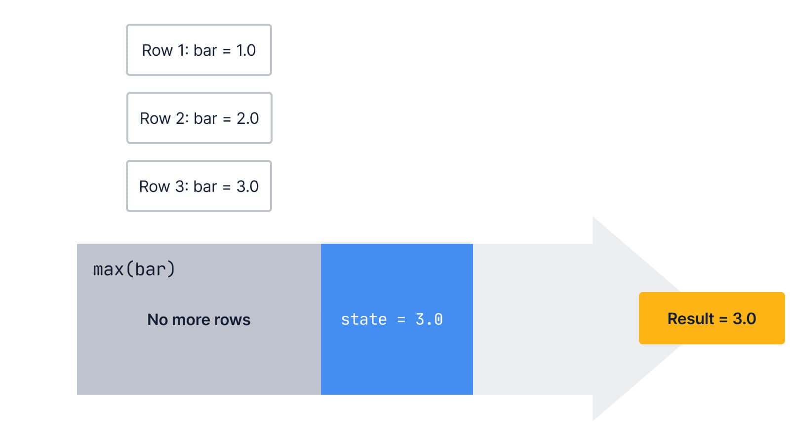 The same diagram, now noting that there are “no more rows” to process, and including a final result, 3.0, being output at the end of the arrow. 