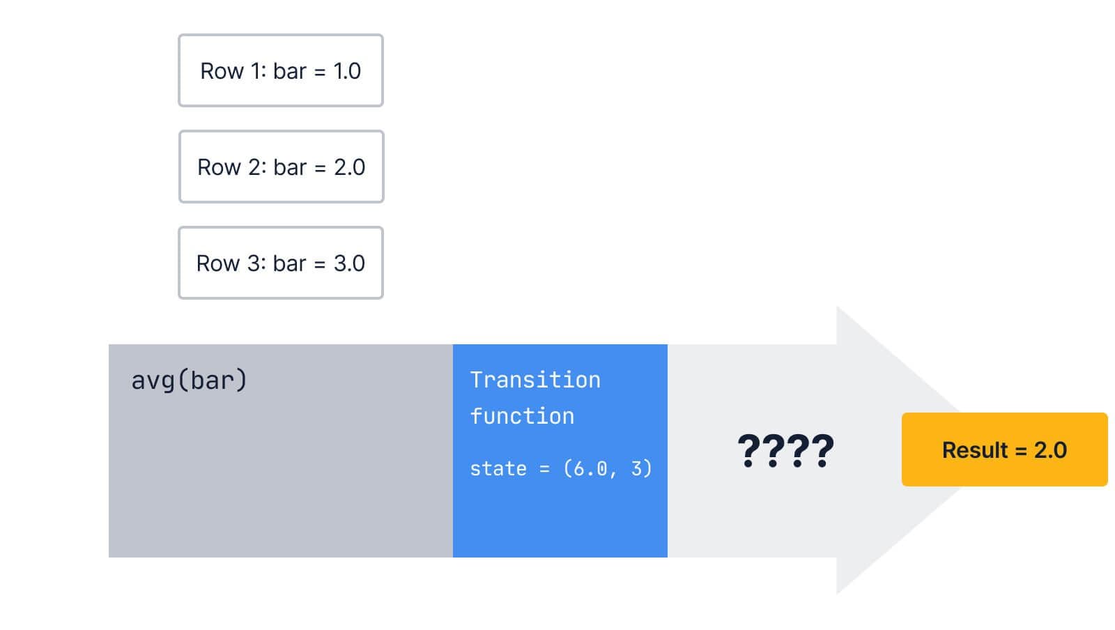 An arrow flowchart diagram similar to those before, showing the end state of the avg aggregate. The rows have moved through the aggregate, and the state is 6.0 - the sum and three - the count. There are then some question marks and an end result of 2.0.