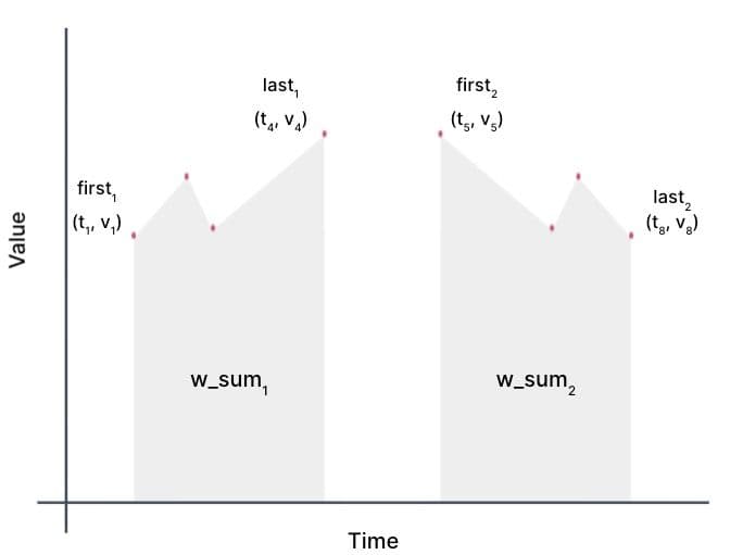 A similar graph to the previous, except that now there are two sets of shaded regions. The first is similar to the previous and is labeled with first sub 1 open parens t 1 comma v 1 close parens, last  1 open parens t 4 comma  v 4 close parens , and w underscore sum  1.  The second is similar, with points first 2 open parens t 5 comma  v 4 close parens and last 2 open parens t 8 comma  v 8 close parens and the label w underscore sum 2 on the shaded portion. 