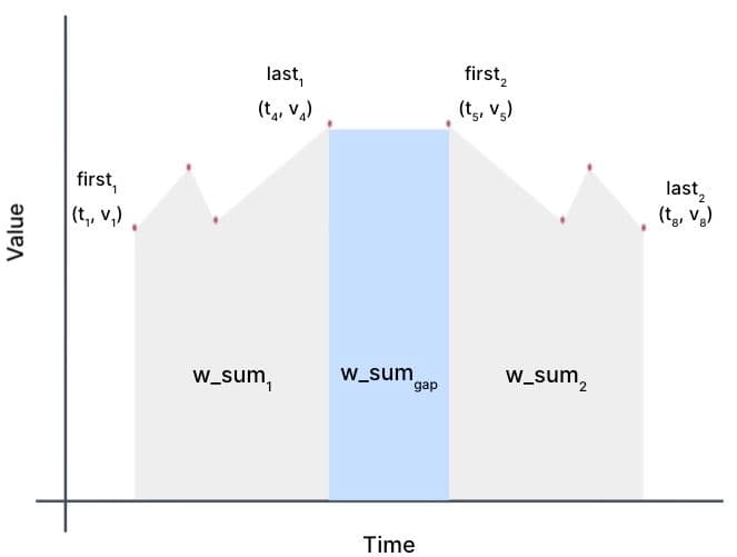 A similar picture to the previous, with the area between the points open parens t 4 comma  v 4 close parens aka last 1 and open parens t 5 comma  v 5 close parens aka first 2, down to the time axis highlighted. This is called w underscore sum gap. 