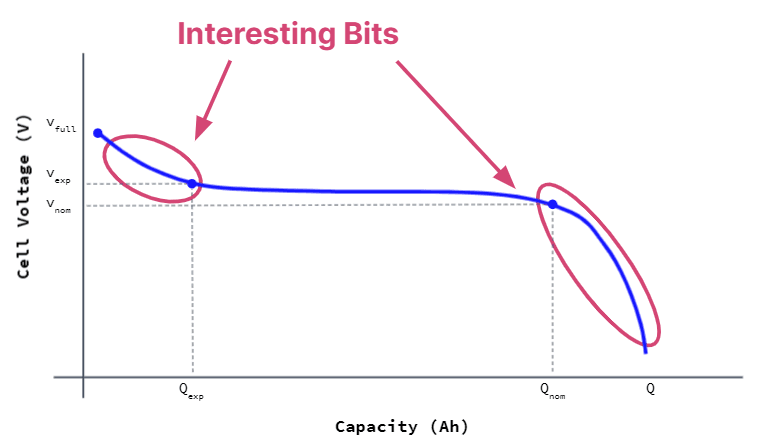 The same battery discharge curve as in the previous image but with the “interesting bits” circled, namely where the voltage decreases rapidly at the beginning and the end of the discharge curve. 