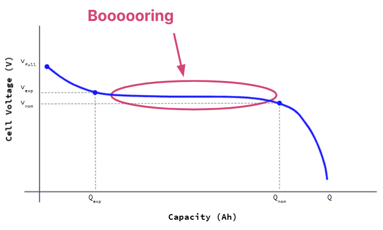 The same battery discharge curve again, except now the “boring” part of the curve is highlighted, which is the middle section where the voltage hardly changes.