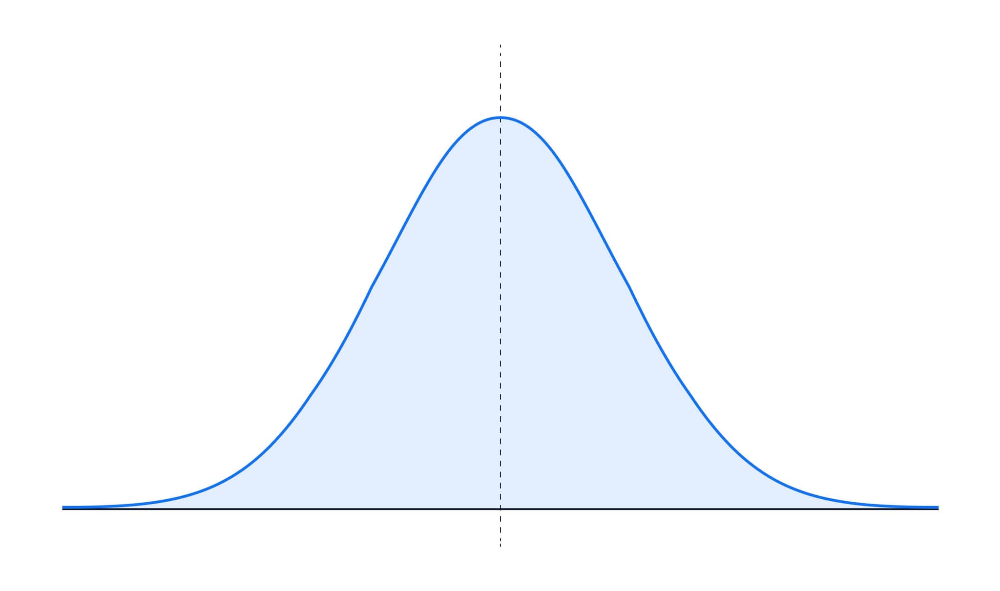 A graph with a Gaussian/normal distribution, it has a peak at the center, then falls off relatively sharply and symmetrically on either side. 